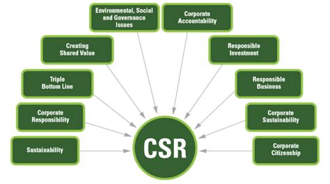 concept of charity in csr|meaning of csr in business.